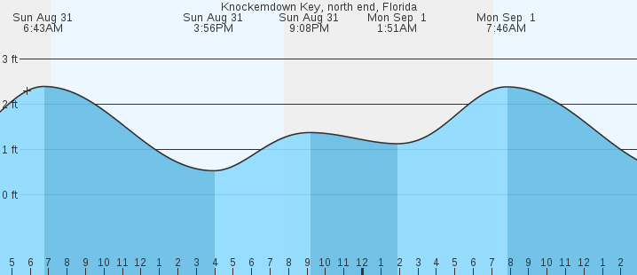tide graph