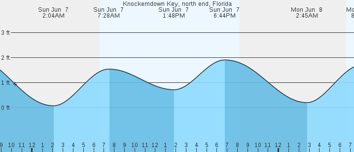 tide graph