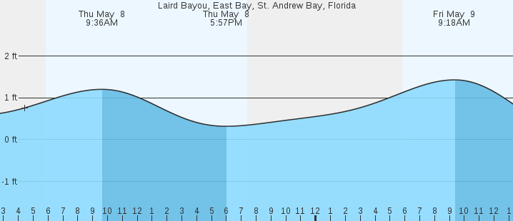 tide graph