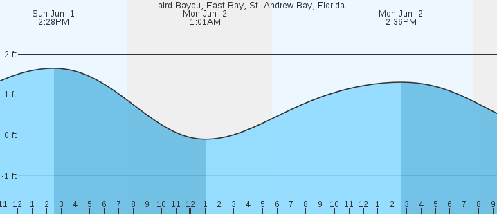 tide graph