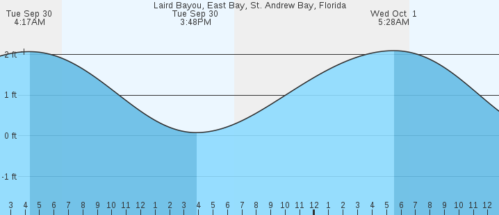 tide graph