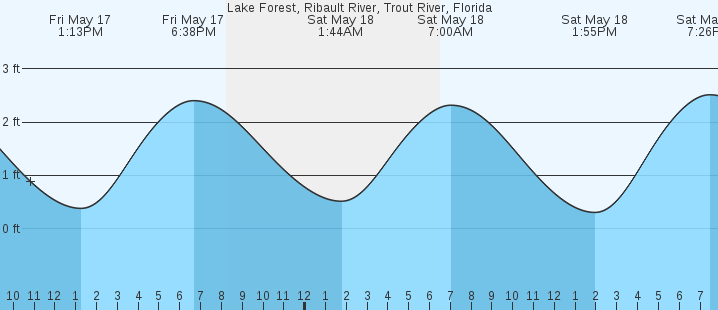 Tide Chart Trout River Jacksonville Fl