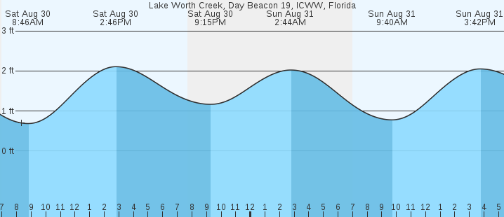 tide graph