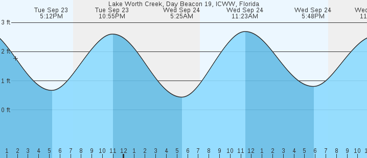 tide graph