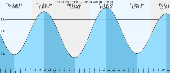 lake-worth-pier-atlantic-ocean-fl-tides-marineweather