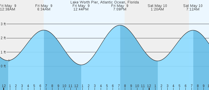 tide graph