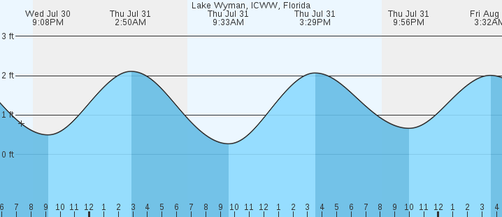 tide graph