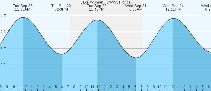 tide graph