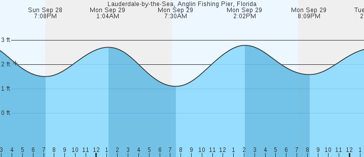 tide graph