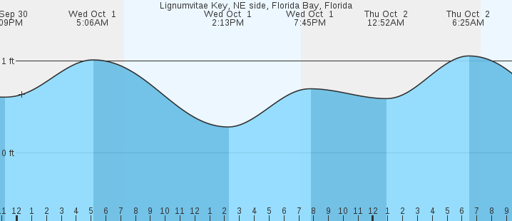 tide graph