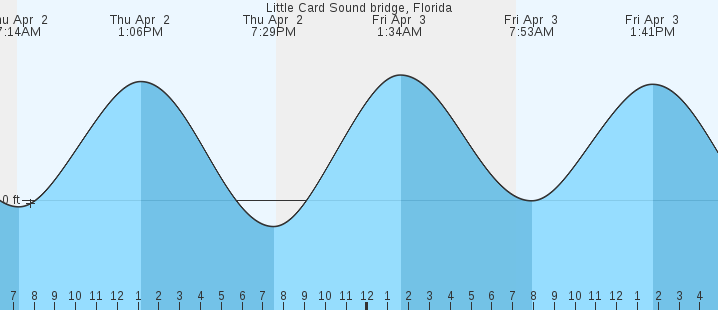 tide graph