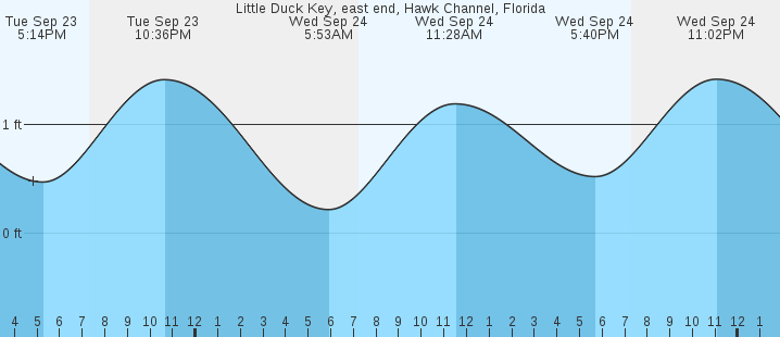 tide graph