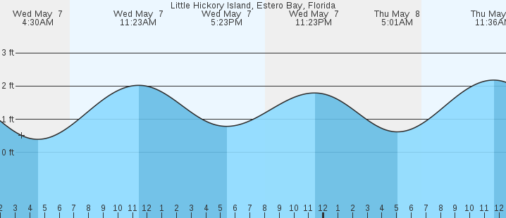 tide graph