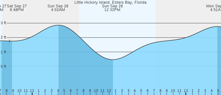 tide graph