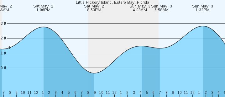 tide graph