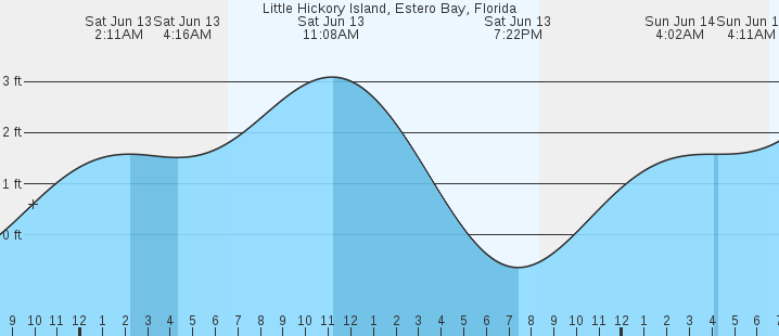 tide graph