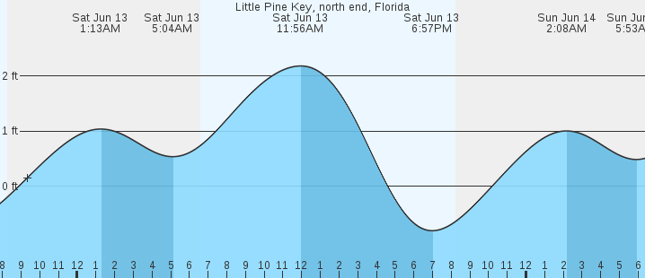 tide graph