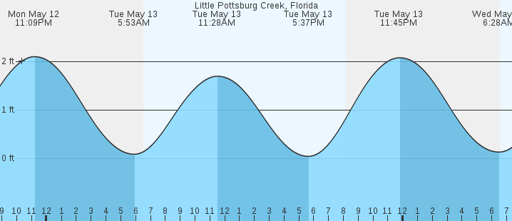 tide graph