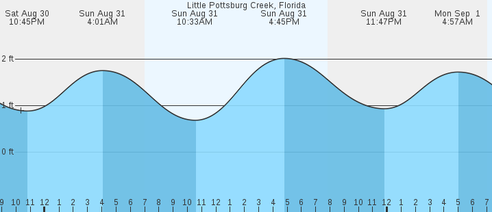 tide graph