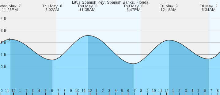 tide graph