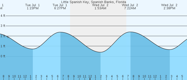 tide graph