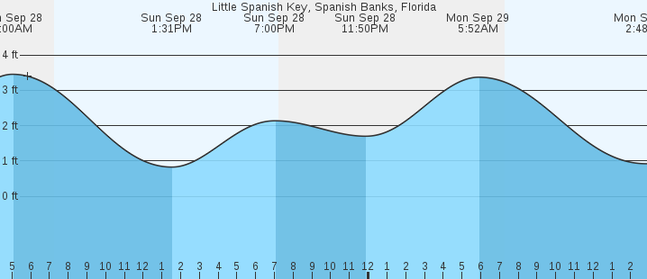 tide graph