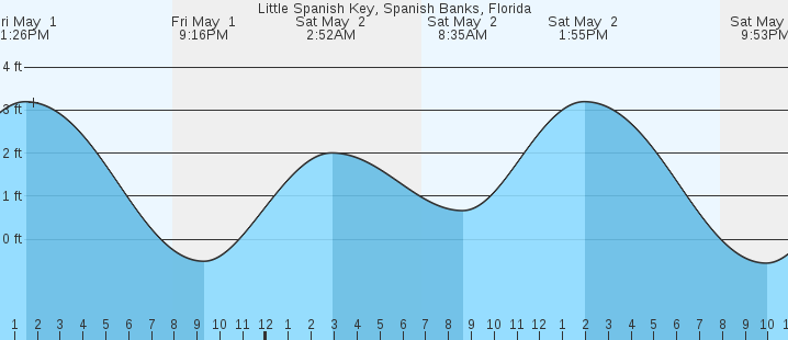 tide graph