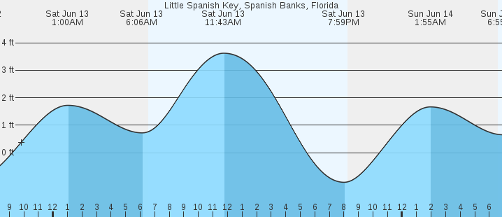 tide graph