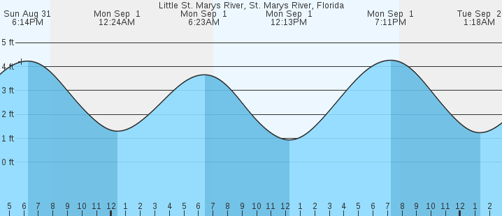 tide graph