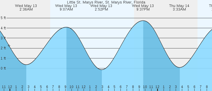 tide graph