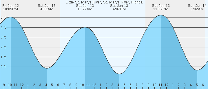 tide graph