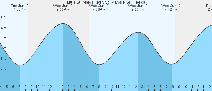 tide graph