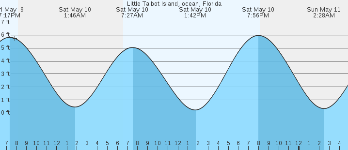 tide graph