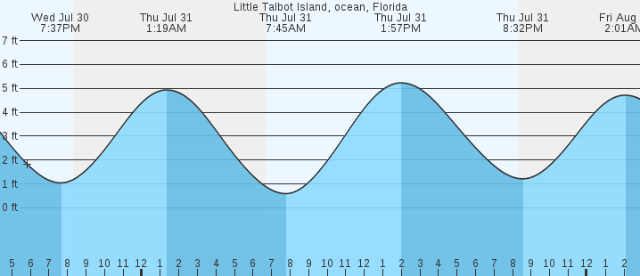 tide graph