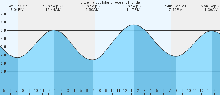 tide graph
