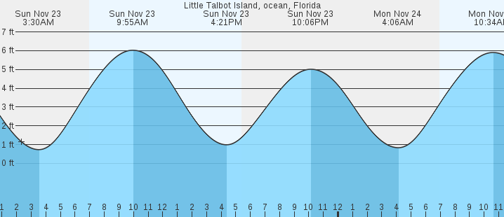 tide graph