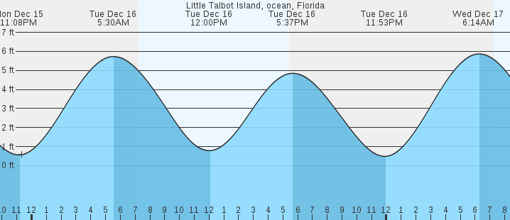 tide graph