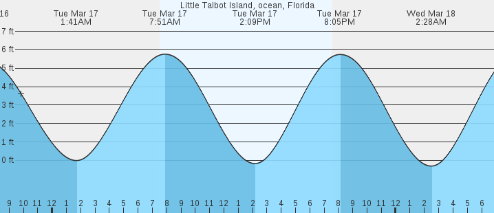 tide graph