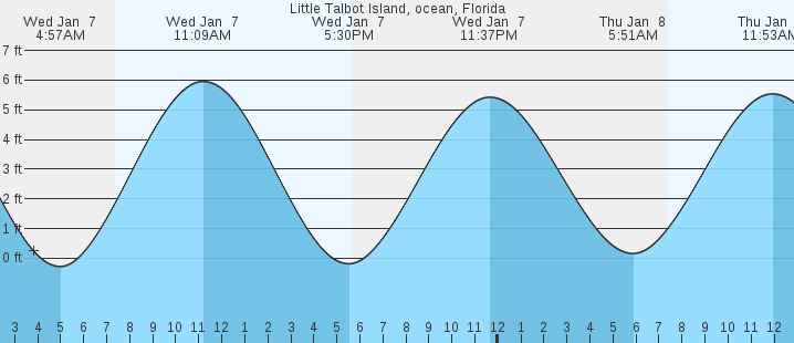 tide graph