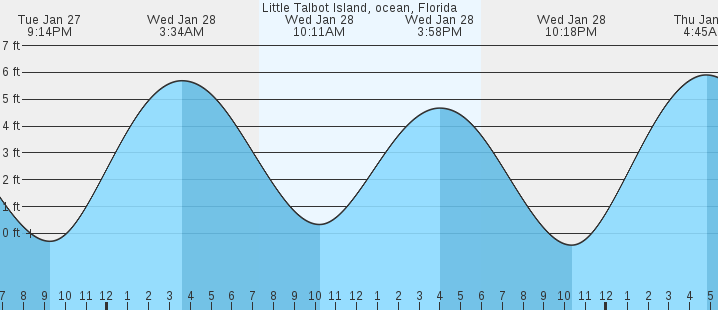 tide graph