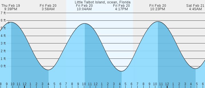 tide graph