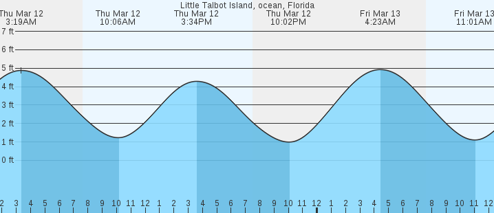 tide graph