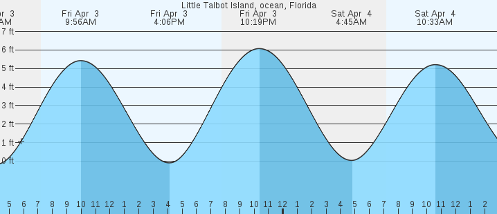 tide graph