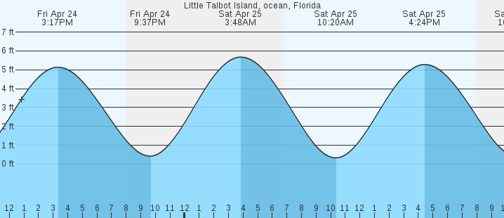 tide graph