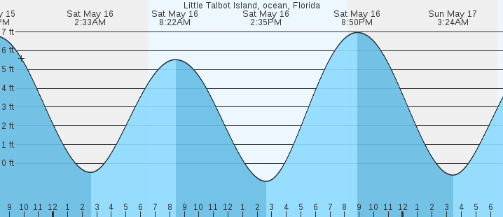 tide graph