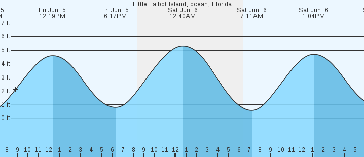 tide graph