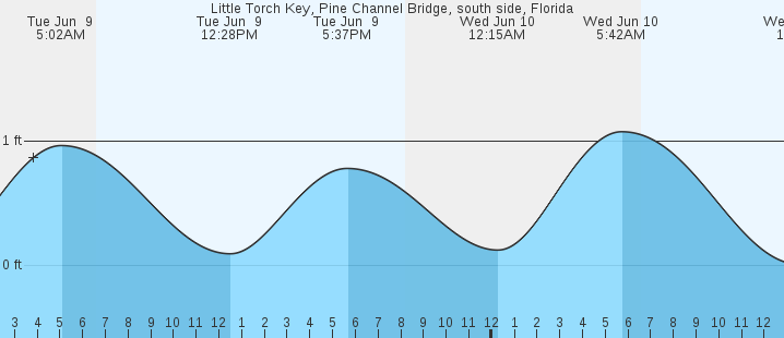 tide graph