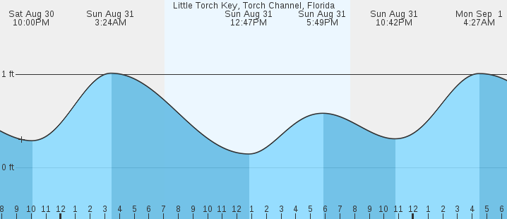 tide graph
