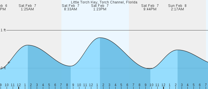 tide graph