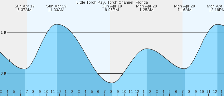 tide graph